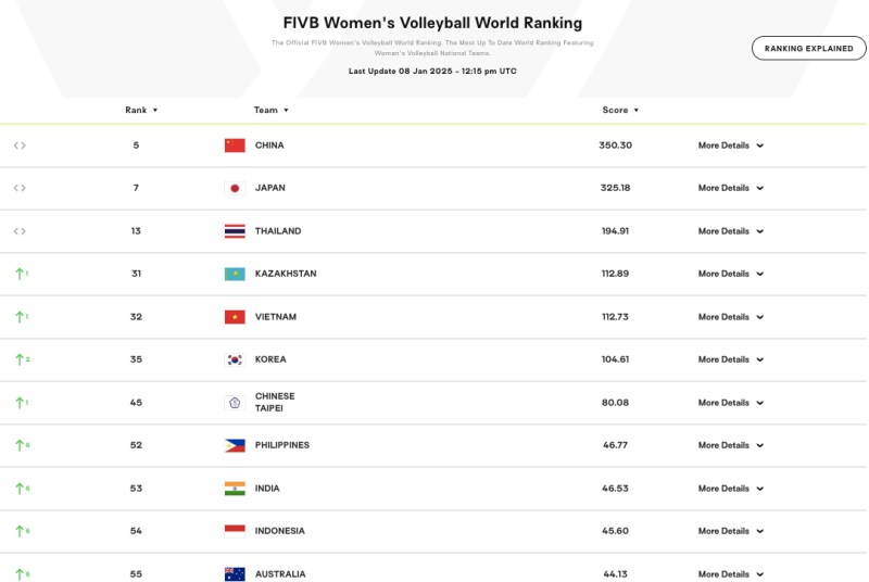 Latest World Volleyball Ranking 2025: Vietnam is inferior to the fragile score - Photo 2