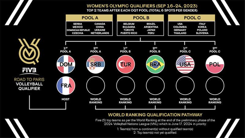 Checking the Paris Olympic volleyball table 2024: Waiting for Asian representatives - Photo 2