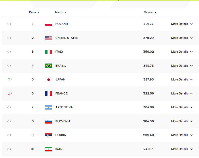 Recruitment of Men's Men's Volleyball in the top 5 in the world, making history for Asia after Volleyball Nations League 2023 - Photo 2