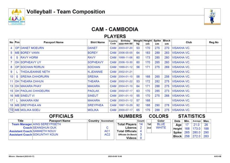 List of 8 women's volleyball teams for SEA Games 32: Vietnam team keeps the squad - Photo 4
