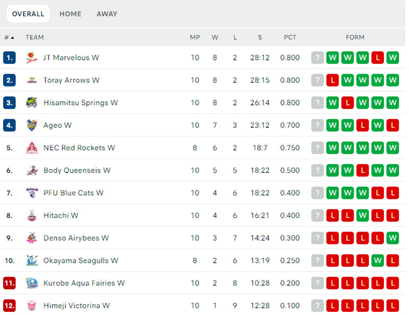 Ranking of the Japanese championship volleyball tournament: How much does Thanh Thuy's team rank? - Photo 4