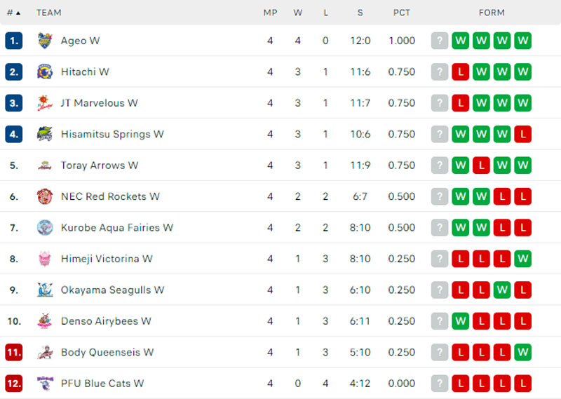 Four matches all lost, Thanh Thuy's team is at the end of the rankings - Photo 3