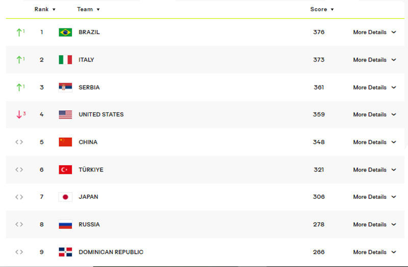 Shocked failure, American volleyball lost the world's No. 1 in bitterness - Photo 2