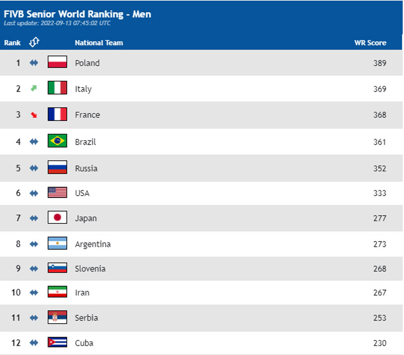 Men's Men's Volleyball Rankings: Japan to No. 1 Asia, Vietnam has no name - Photo 2