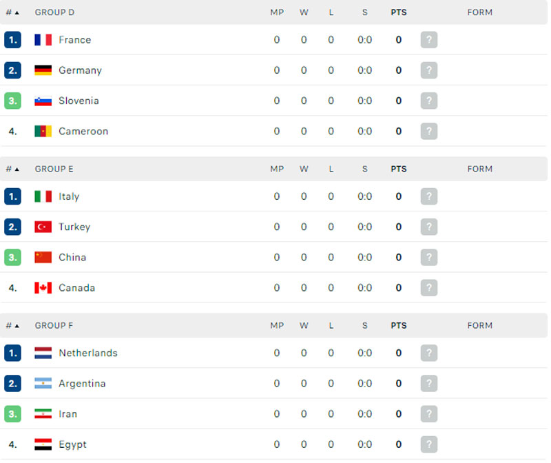 Latest World Championship Men's Volleyball Championships - Photo 3