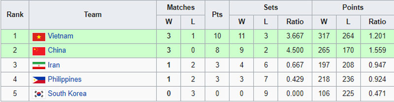 The latest Asian Women's Volleyball Cup rankings - Photo 4