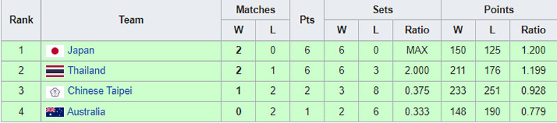 The latest Asian Women's Volleyball Cup rankings - Photo 5