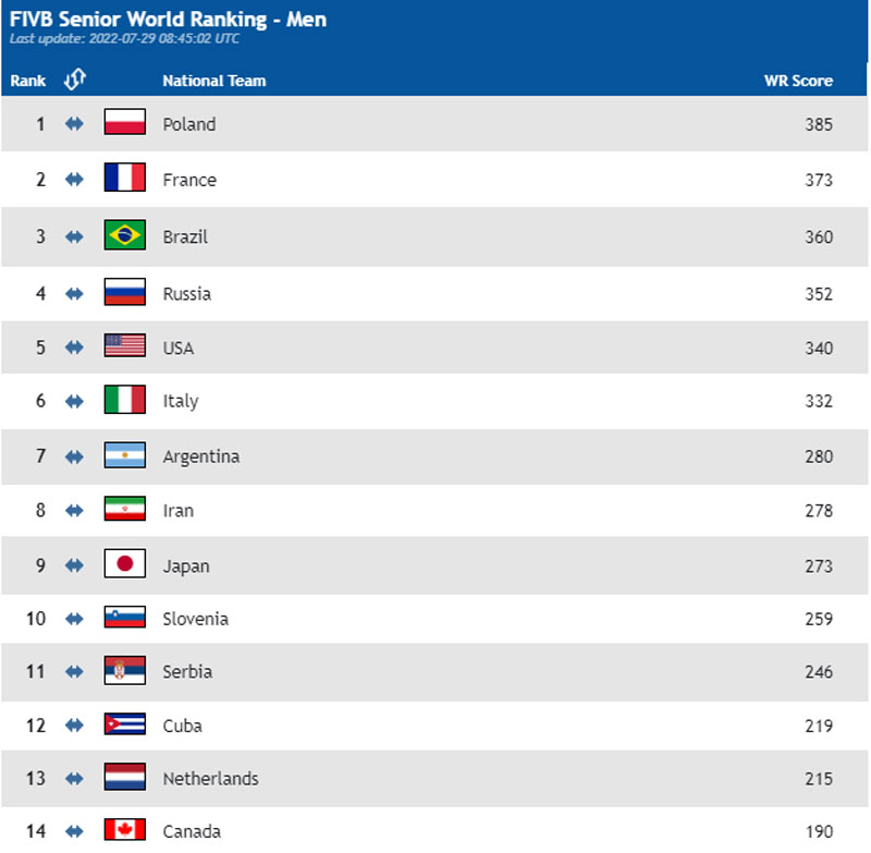 Latest Men's Men's Volleyball Ranking: Japan lost the No. 1 Asia - Photo 2
