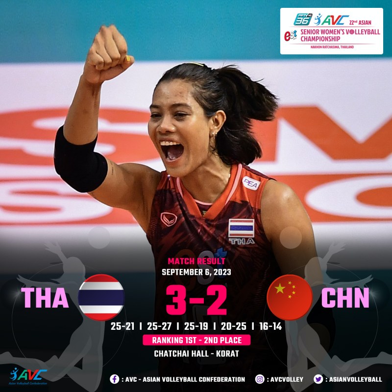 'Chinese volleyball dinosaurs' constantly making mistakes, offering the Asian championship for Thailand - Photo 1
