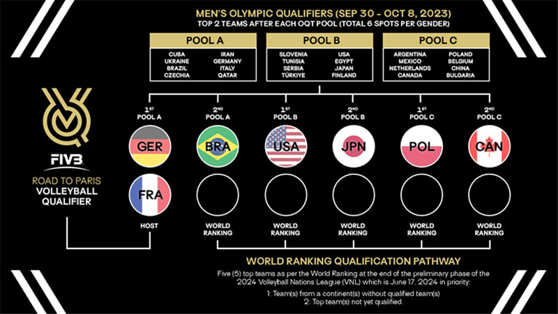 Exchange division of Paris Olympic volleyball table 2024: Wait for Asia representatives - Photo 1