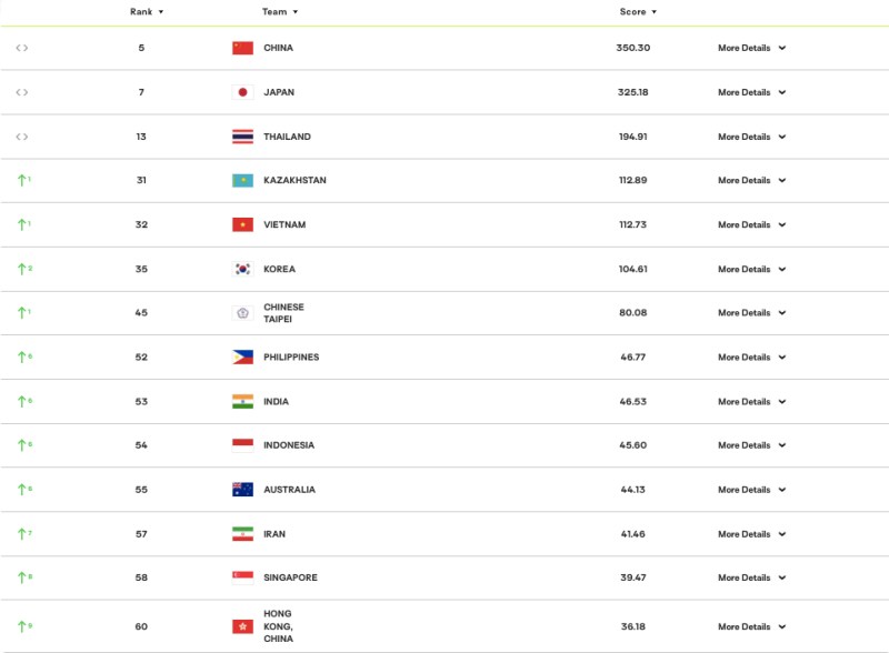 Latest Asian Volleyball Ranking 2025: Vietnam bitterly behind 'defeat' - Photo 1