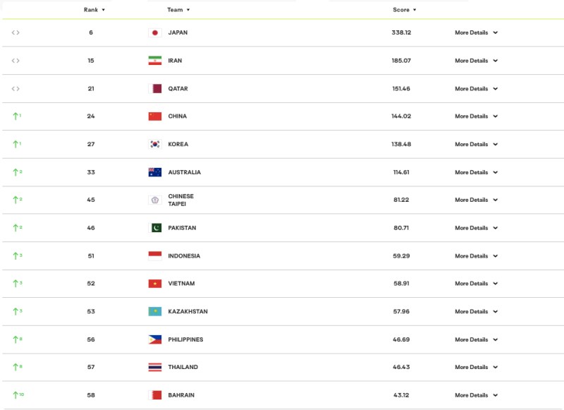 Latest Asian Volleyball Ranking 2025: Vietnam is about to overtake No. 1 in the region - Photo 1