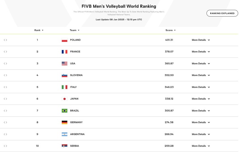 Latest Men's Men's Volleyball Ranking 2025: Asia is only 1 representative in the top 10 - Photo 1