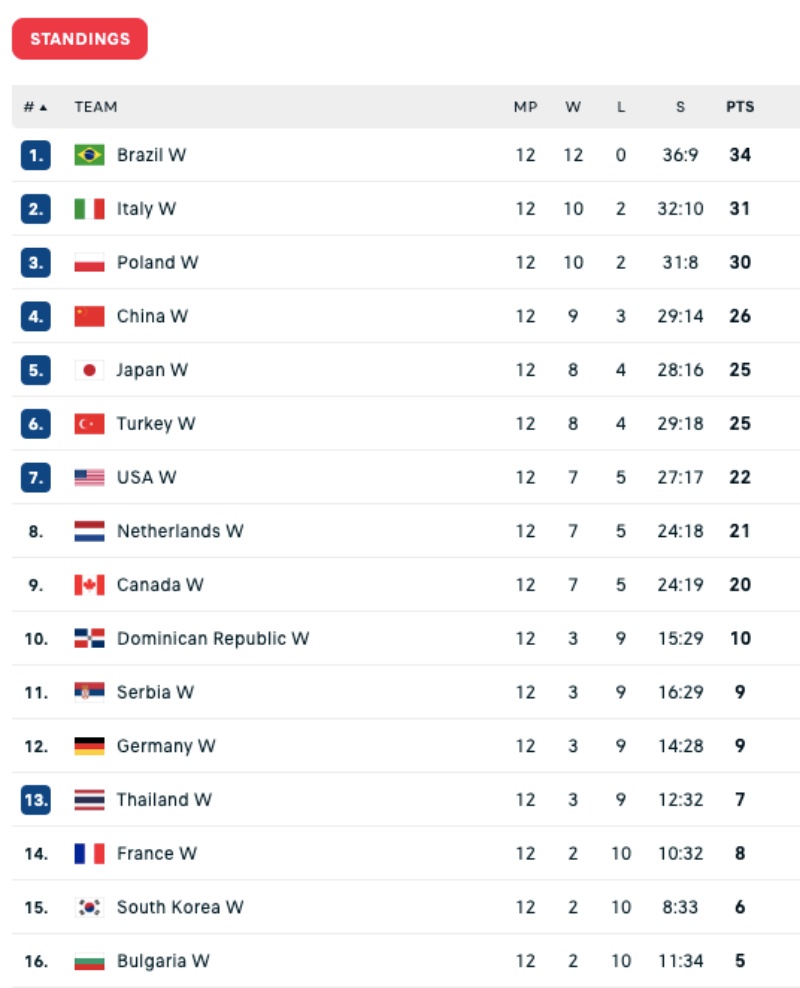 Latest Volleyball Nations League 2024 - Photo 1