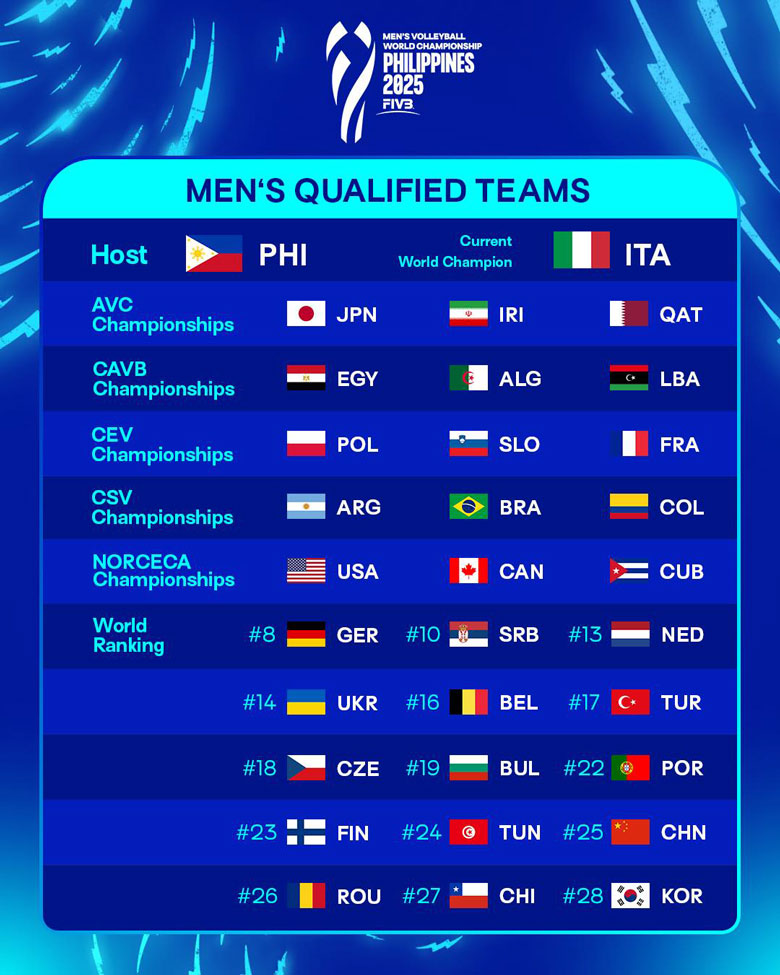 List of male volleyball teams participating in the 2025 World Championship - Photo 2