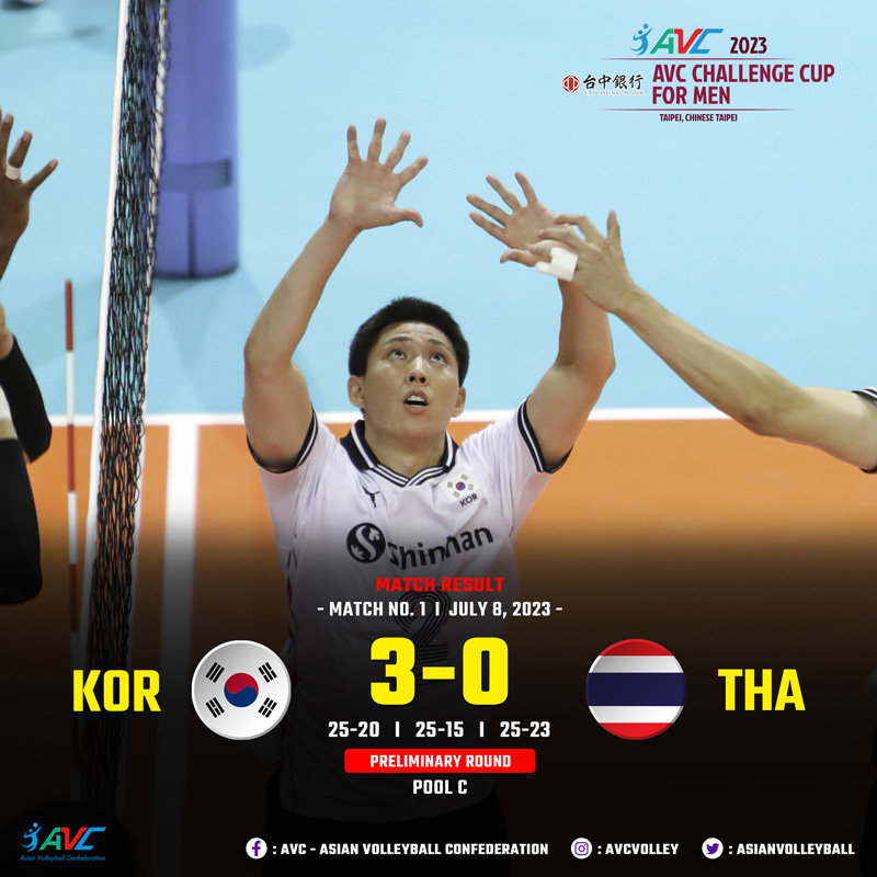 Recruiting Thai men's volleyball loses Korean carpet at AVC Challenge Cup 2023 - Photo 1