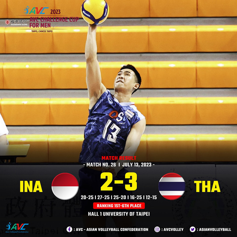 Recruiting Thai men's volleyball to fall in Indonesia, reunited with Vietnam in the semi -finals of AVC Challenge Cup 2023 - Photo 1