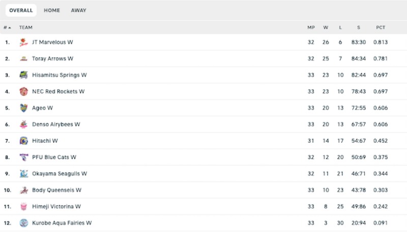 The final ranking of the Japanese league volleyball tournament 2022: How much is Thanh Thuy's team? - Photo 1